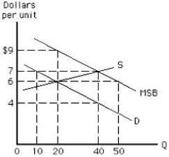 The following graph shows the demand, the supply, and the marginal social benefit curves. The graph shows market equilibrium in the presence of ______. Figure 17.6 