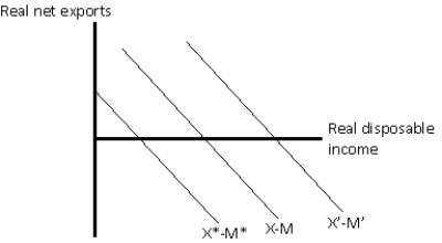 Exhibit 9-4 -In Exhibit 9-4, which of the following will cause a shift from X-M to X*-M*?