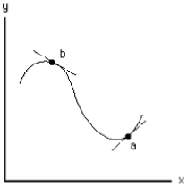<strong>NARRBEGIN: Exhibit 1-11 Exhibit 1-13 NARREND Compare the slopes of the tangents at points a and b in Exhibit 1-11. Which of the following statements is true?</strong> A) The slope at a is positive, and the slope at b is negative. B) The slope at a is negative, and the slope at b is positive. C) The slope is positive at both a and b. D) The slope is negative at both a and b. E) The slope at a is equal to the slope at b.