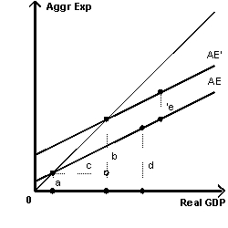 <strong>Exhibit 10-9 Refer to Exhibit 10-9. Which dotted-line segment represents an increase in autonomous spending?</strong> A)a B)b C)c D)d E)e