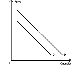 Exhibit 4-8 -Refer to Exhibit 4-8. A shift from demand curve D to demand curve D' would be caused by a(n)