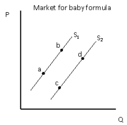 Exhibit 4-13 -Refer to exhibit 4-13. An increase in the number of firms producing baby formula will cause which of the following to happen?