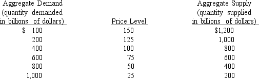 <strong>Given the following aggregate demand and aggregate supply schedules, determine the equilibrium level of prices and output. </strong> A)equilibrium output $1,000 and equilibrium price level 25 B)equilibrium output $800 and equilibrium price level 50 C)equilibrium output $200 and equilibrium price level 125 D)equilibrium output $400 and equilibrium price level 25 E)equilibrium output $600 and equilibrium price level 75