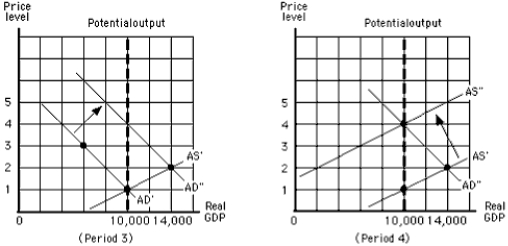 Exhibit 5-1 -In Exhibit 5-1, in period 1 the equilibrium GDP falls from 10,000 to 6,000 when aggregate demand falls from AD to AD'.