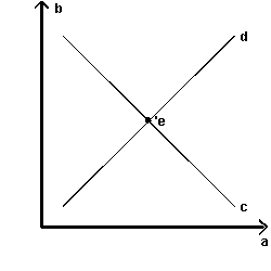 Exhibit 5-2 -Refer to Exhibit 5-2. Which line or point represents real GDP?