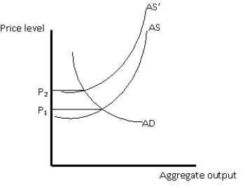 Exhibit 7-2 -The inflation illustrated in Exhibit 7-2 would be considered:
