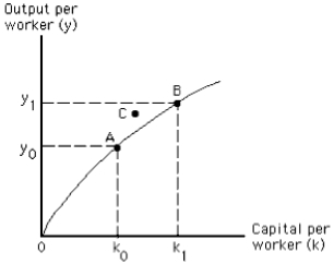 Exhibit 8-1 -The movement from point A to point B in Exhibit 8-1 could illustrate the result of