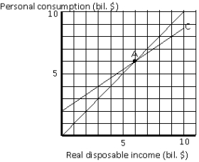 <strong>Exhibit 9-3 In Exhibit 9-3, the MPC is equal to</strong> A)0.25 B)0.33 C)0.67 D)0.75 E)1.33