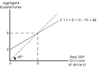 Exhibit 10-5   -In Exhibit 10-5, assume the economy is in equilibrium with real GDP of $5 trillion dollars. If aggregate expenditure (AE) increases by $1 trillion, we would expect the economy's equilibrium real GDP to