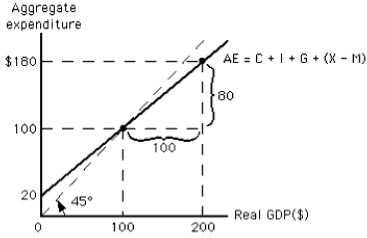 Exhibit 10-6   -According to the graph in Exhibit 10-6, if the price level increases, the new equilibrium level of real GDP must be