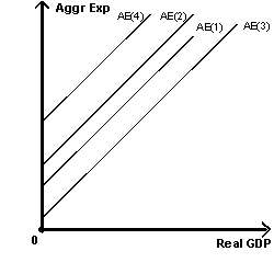 Exhibit 10-7 -Assume the United States' aggregate expenditure line started at AE(1) in Exhibit 10-7. When the real estate market crashed, its aggregate expenditure would have changed to
