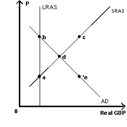 Exhibit 11-11 -Refer to Exhibit 11-11. Which point represents short-run equilibrium?