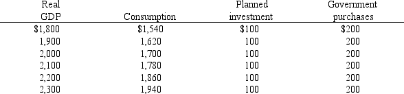 <strong>Exhibit 12-1 Given the information in Exhibit 12-1, the government spending multiplier is equal to</strong> A)2 B)3 C)4 D)5 E)6