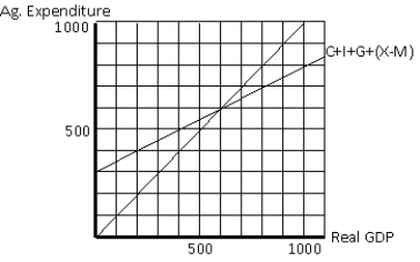 Exhibit 12-2 -In an economy characterized by the aggregate expenditure line in Exhibit 12-2, how would a $100 decrease in autonomous government spending impact real GDP?