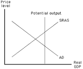 Exhibit 12-4 -If the government wants the economy illustrated in Exhibit 12-4 to be at full employment, it should