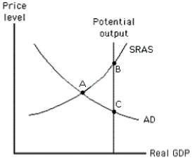 <strong>Exhibit 17-1 According to those who favor an active approach to policy, where will the economy in Exhibit 17-1 end up when it achieves its potential output?</strong> A)point A B)point B C)point C D)either point B or C E)cannot tell from the information provided