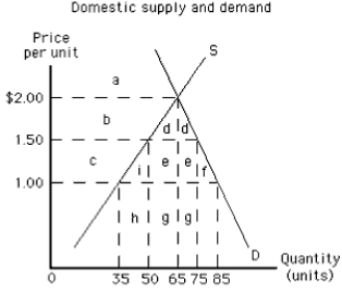 Exhibit 18-4 -In Exhibit 18-4, with a tariff of $0.50 per unit and a world price of $1.00,