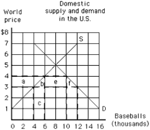 Exhibit 18-5 -In Exhibit 18-5, if the world price of a baseball is $3 and a tariff of $1 per baseball is imposed in the United States, which area represents the amount of tariff revenue the United States government collects?