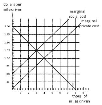 Exhibit 17-7   -Exhibit 17-7 represents the consumer market for driving their automobiles.If drivers base their driving decisions on the marginal social cost of driving their cars,what would be the social gain?
