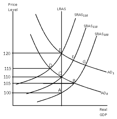 <strong>Exhibit 16-2   In Exhibit 16-2,the aggregate demand in the economy is represented by AD<sub>0</sub> and the short run aggregate supply by SRAS<sub>110</sub>.Which of the following represents the long-run equilibrium in the economy?</strong> A)A B)B C)C D)D E)E <div style=padding-top: 35px> 