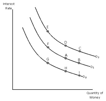 Exhibit 15-7 -Referring to Exhibit 15-7,a decrease in the level of real GDP will cause a move from