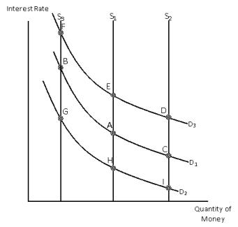 Exhibit 15-8 -In Exhibit 15-8,the demand for money is represented by D<sub>1</sub> and the supply by S<sub>1</sub>.If the Fed lowers the reserve requirement,the equilibrium will move from