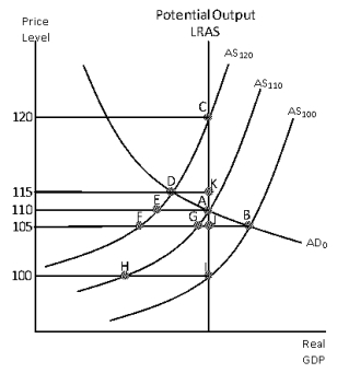 Exhibit 10-12 -Consider Exhibit 10-12.Aggregate demand is represented by AD<sub>0</sub> and the aggregate supply is AS<sub>120</sub> since the expected price level is 120.Which of the following identifies the the short-run equilibrium?