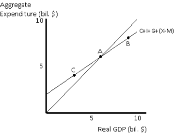 <strong>Exhibit 9-7 Which of the following best describes the situation at point B in Exhibit 9-7?</strong> A)consumption expenditures exceeds disposable income B)producers are experiencing an unexpected loss in inventory C)aggregate expenditure is exactly equal to real GDP D)real GDP exceeds aggregate expenditure E)producers are experiencing an unexpected accumulation of inventory