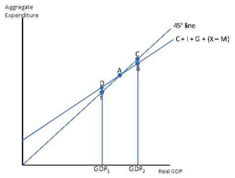 Exhibit 9-11   -In Exhibit 9-11,real GDP occurs at point