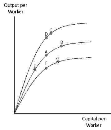 Exhibit 8-1 -In Exhibit 8-1,Tasmania is currently operating at point A on the per-worker production function.If the number of workers is stable while Tasmania's capital stock is growing it will produce a movement from A to