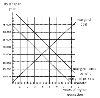 Exhibit 17-8 -Exhibit 17-8 represents the consumer market for higher education. If people base their education decisions on the marginal social benefit of education, how many years of education will they get?