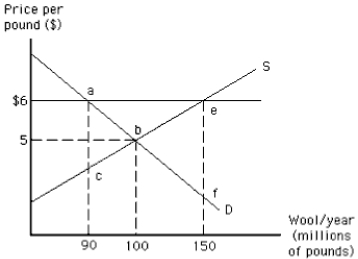 <strong>Exhibit 16-2 Refer to Exhibit 16-2. How much of a surplus of wool does the $6 price support generate?</strong> A) 100 million pounds B) 60 million pounds C) 150 million pounds D) 90 million pounds E) $500 million