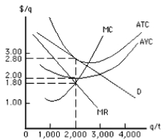 <strong>Exhibit 10-11 Assume that the firm in Exhibit 10-11 maximizes profit. Its total revenue is</strong> A) $5,200 B) $4,000 C) $3,600 D) $5,600 E) $3,200