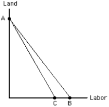 <strong>Exhibit 7-19 In Exhibit 7-19, the rotation from AC to AB reflects a(n)</strong> A) increase in the price of labor B) increase in the price of land C) decrease in the price of labor D) decrease in the price of land E) increase in the amount the producer can spend