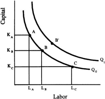 <strong>Exhibit 7-23 Production Isoquants ans Isocosts In terms of output produced, which of the following expresses the relationships illustrated in Exhibit 7-23?</strong> A) A > B > C B) A = B > C C) B > C > A D) A = B = C E) B' > C = A