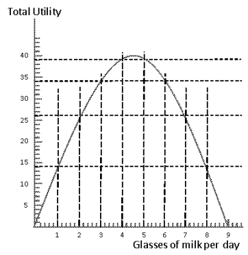 <strong>Exhibit 6-1 Consider Exhibit 6-1 which shows the total utility derived from various numbers of glasses of milk consumed in a day. The marginal utility of the second glass of milk is</strong> A) 0 units of utility B) 5 units of utility C) 8 units of utility D) 12 units of utility E) 14 units of utility