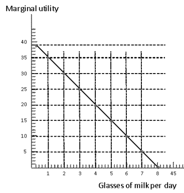 <strong>Exhibit 6-2 Consider Exhibit 6-2 which shows the marginal utility of consuming milk. The total utility from 3 glasses of milk is</strong> A) 25 units of utility B) 30 units of utility C) 35 units of utility D) 65 units of utility E) 90 units of utility