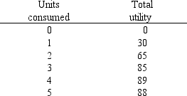 <strong>Exhibit 6-4 In Exhibit 6-4, where does marginal utility first begin to diminish?</strong> A) sometime after the first unit consumed B) sometime after the second unit consumed C) sometime after the third unit consumed D) sometime after the fourth unit consumed E) sometime after the fifth unit consumed