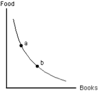<strong>Exhibit 6-22 If a consumer moves from point a to point b on the indifference curve shown in Exhibit 6-22,</strong> A) the consumer's total utility from food and books remains unchanged B) the consumer's total utility from food and books falls C) the consumer becomes more willing to give up additional units of books in order to consume one more unit of food D) the consumer's willingness to give up additional units of books in order to consume more units of food does not change E) the consumer's total utility from food and books rises