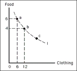 <strong>Exhibit 6-23 In Exhibit 6-23, the marginal rate of substitution of food for clothing between points a and b equals</strong> A) 1/3 B) 6/5 C) 3 D) 6 E) 100