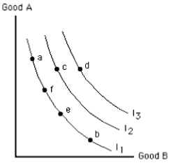 <strong>Exhibit 6-24 Which point in Exhibit 6-24 yields the greatest amount of total satisfaction?</strong> A) point a B) point b C) point c D) point d E) point e