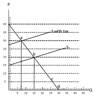 <strong>Exhibit 5-32 Refer to Exhibit 5-32. The tax burden borne by consumers is:</strong> A) $50 B) $60 C) $70 D) $75 E) $80