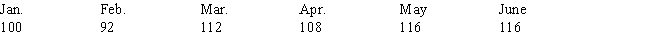 Milner Brewing Company experienced the following monthly sales (in thousands of barrels)during 2010: