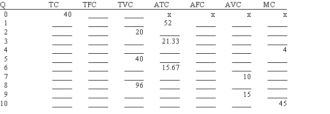 During the last few days the Superior Company has been running into problems with its computer system.The last run of the production cost schedule resulted in the incomplete listing shown below.From your knowledge of cost theory,fill in the blanks.