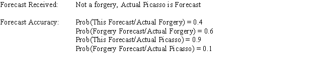 Appendix: If two art dealers bidding for a Picasso receive the following forecast information about the chance of a forgery which with previously unknown Picasso paintings is present 8 times in 10 historically,what is the amount by which strategic underbidding could be reduced if ten bidders were attracted to the auction? 