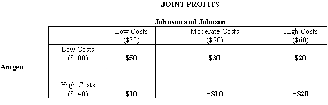 What are the expected net profits to Johnson & Johnson in a pharmaceutical R&D joint venture with Amgen given the following joint profit payoffs.The joint profit payoffs are the difference between $180 and the sum of the cost realizations.Assume that the three columns are equally likely to occur,each row is equally likely to occur.Both Johnson and Johnson and Amgen can cancel the project and both will then earn $0 if the cost revelations give early warning of losses. The figures in parentheses represent costs associated with the Low,Moderate and High cost realizations,and all figures are in millions.