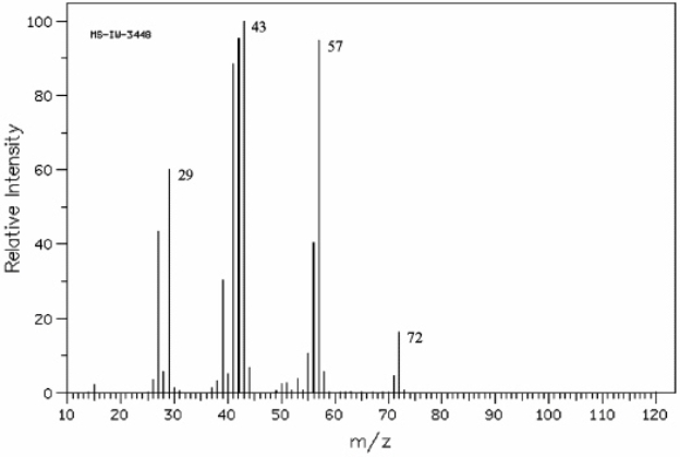 Instructions: Refer to the mass spectrum of 2-methylbutane shown below to answer the following question(s). (Spectrum obtained from:SDBSWeb:http://www.aist.go.jp/RIODB/SDBS/) Refer to instructions.What peak represents the base peak?