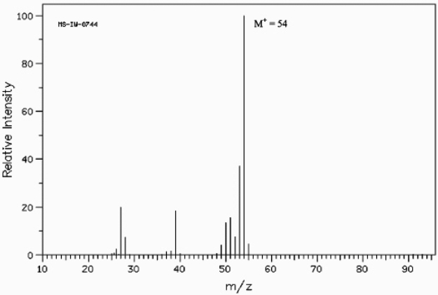 Below is the mass spectrum of an unknown hydrocarbon.In addition,this hydrocarbon shows characteristic absorption at 2100 cm<sup>-1</sup> in its IR spectrum.Give the structure of this unknown. (Spectrum obtained from:SDBSWeb:http://www.aist.go.jp/RIODB/SDBS/)