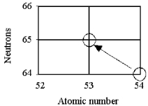 Tell the type of decay process occurring in the following nuclear reaction.
