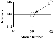 Tell the type of decay process occurring in the following nuclear reaction.